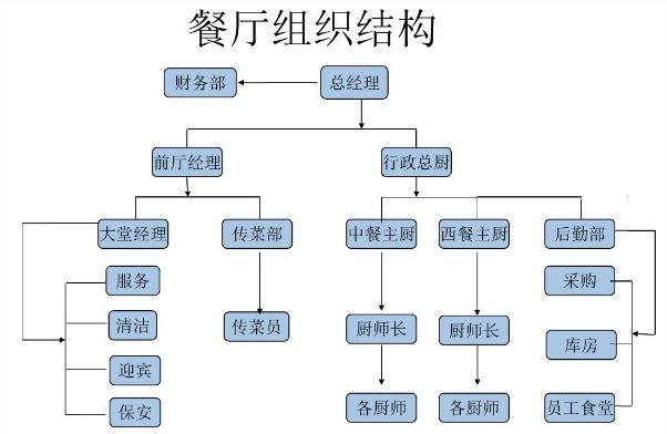 餐饮公司组织架构图